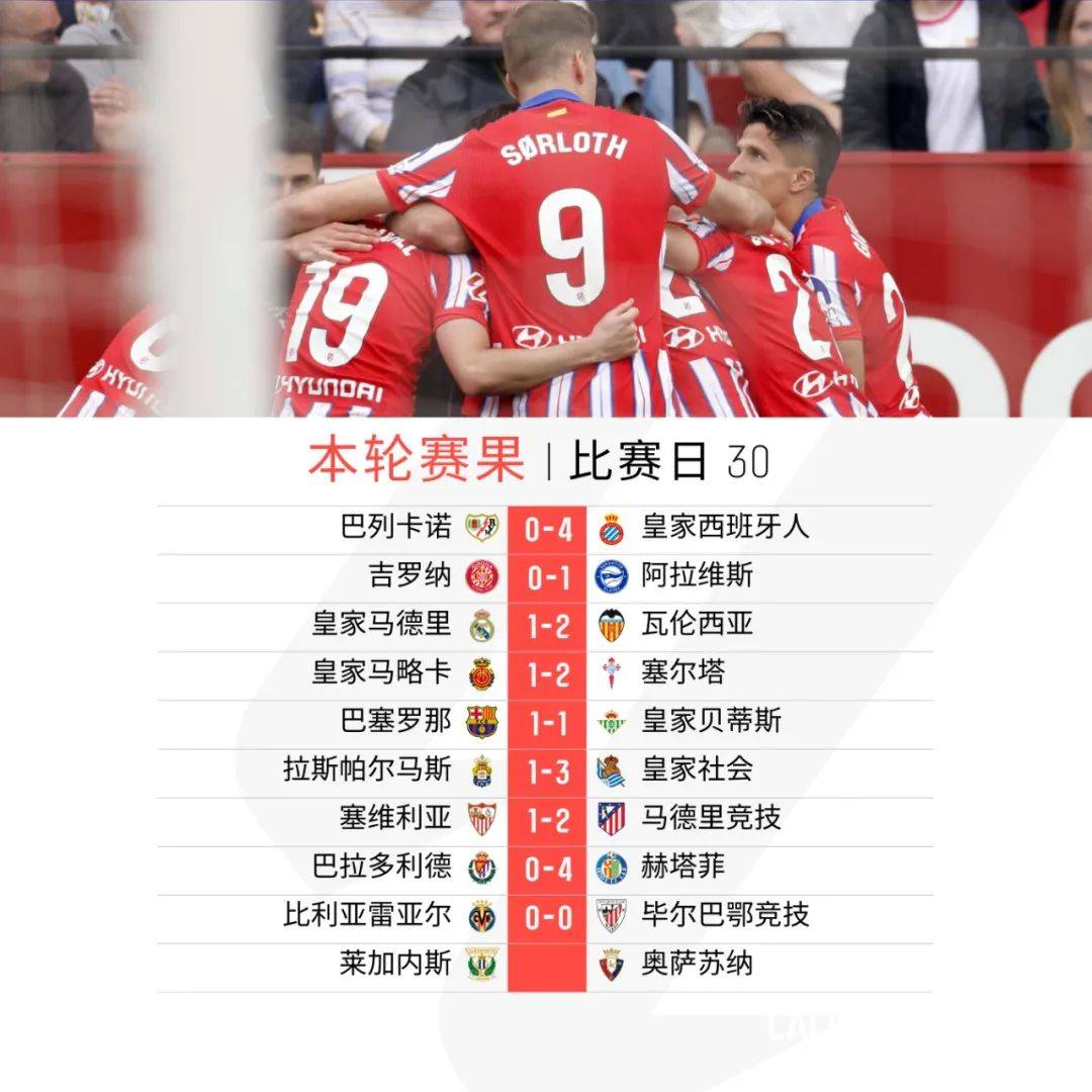 包含塞维利亚迎来胜利，稳固积分榜位置的词条