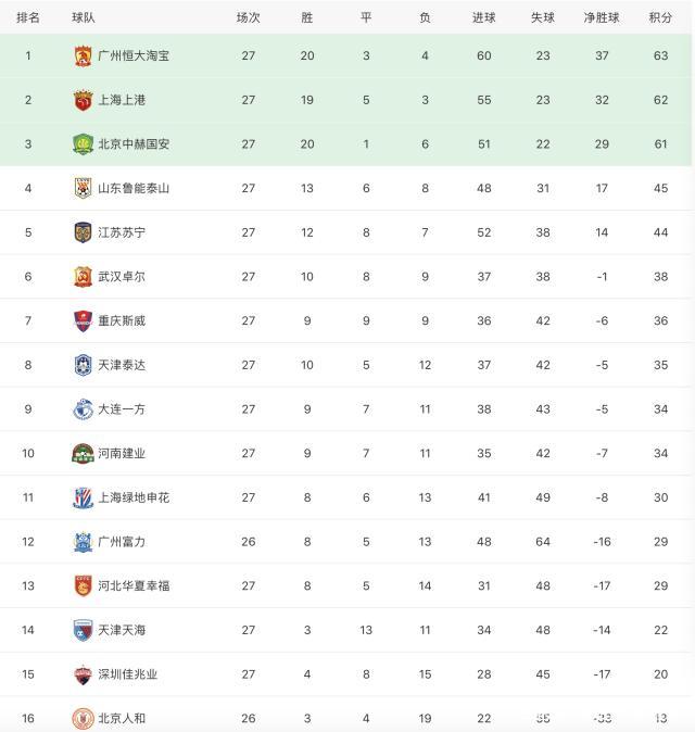 上港击败广州富力，稳居联赛领先位置！的简单介绍